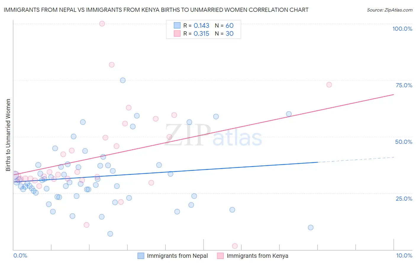 Immigrants from Nepal vs Immigrants from Kenya Births to Unmarried Women