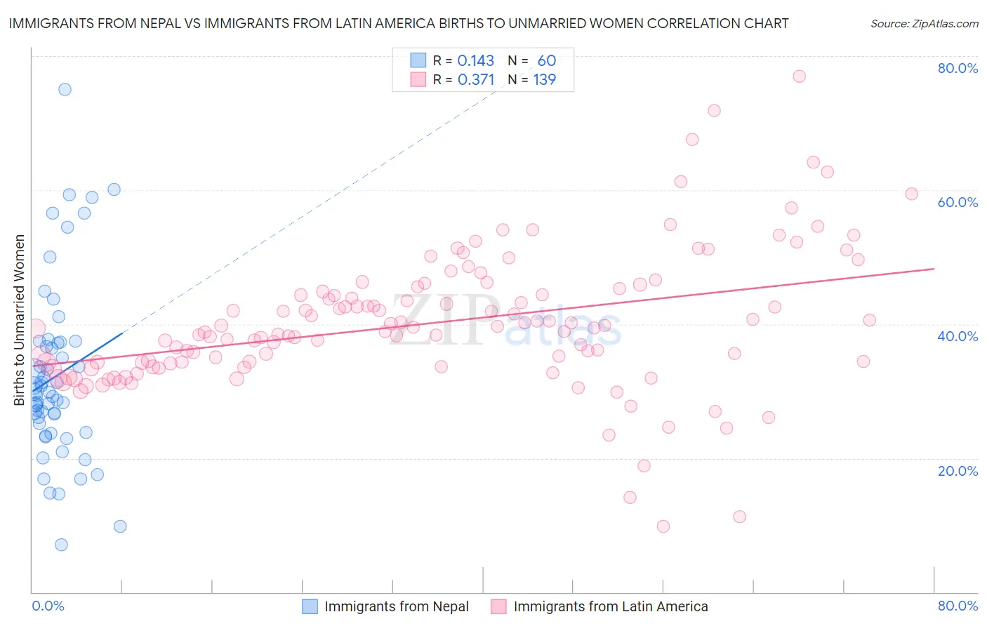 Immigrants from Nepal vs Immigrants from Latin America Births to Unmarried Women