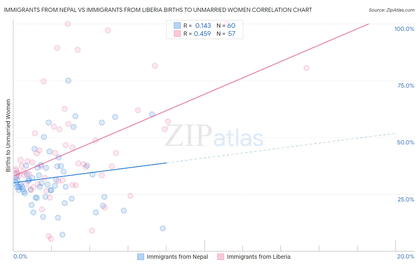 Immigrants from Nepal vs Immigrants from Liberia Births to Unmarried Women