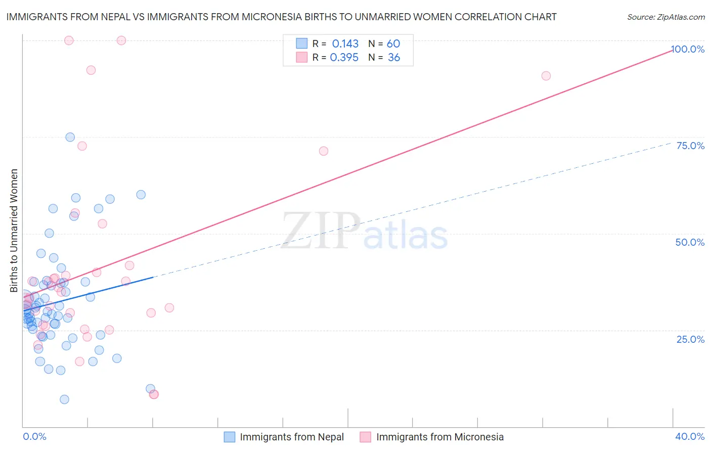 Immigrants from Nepal vs Immigrants from Micronesia Births to Unmarried Women