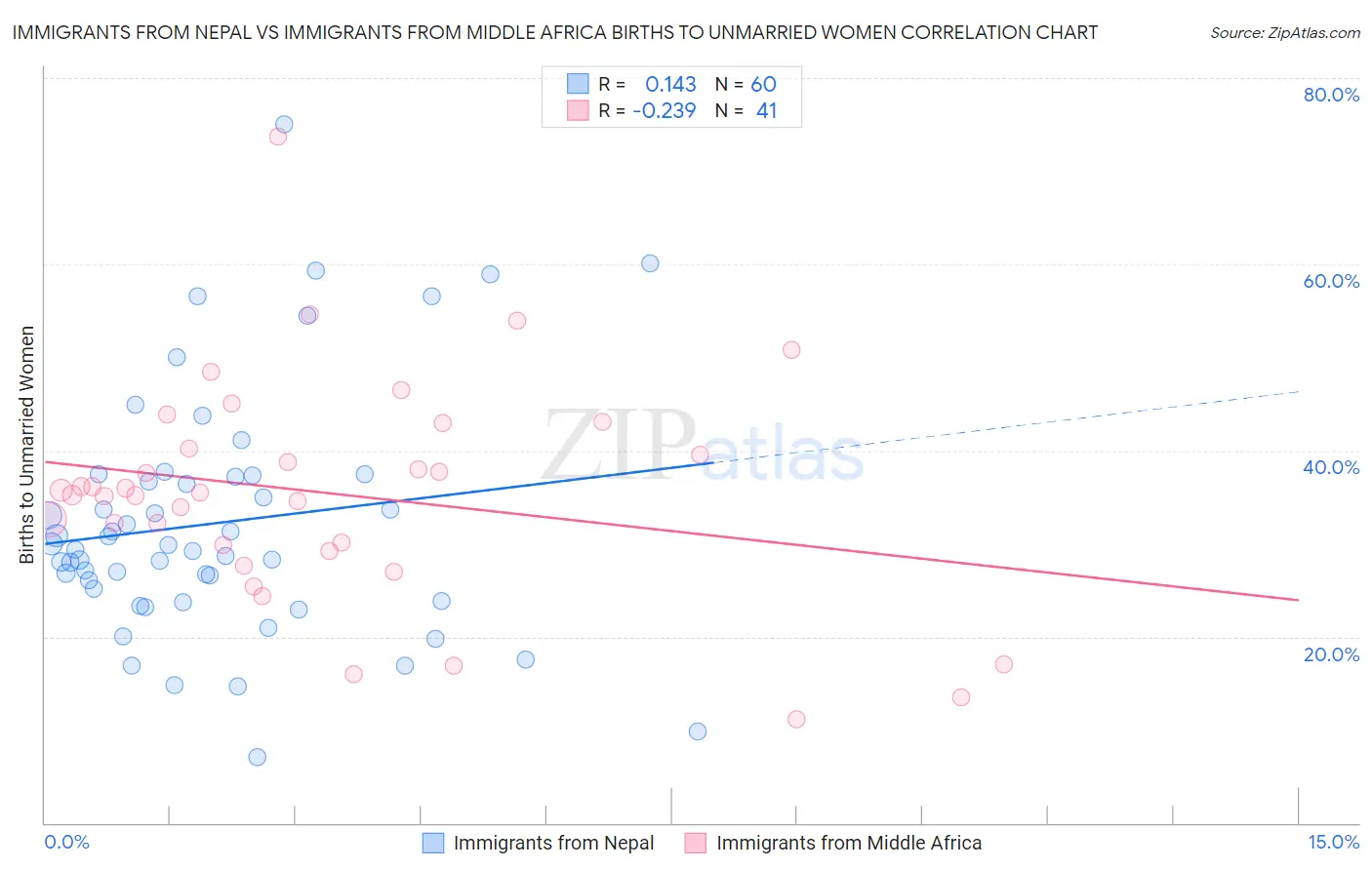 Immigrants from Nepal vs Immigrants from Middle Africa Births to Unmarried Women