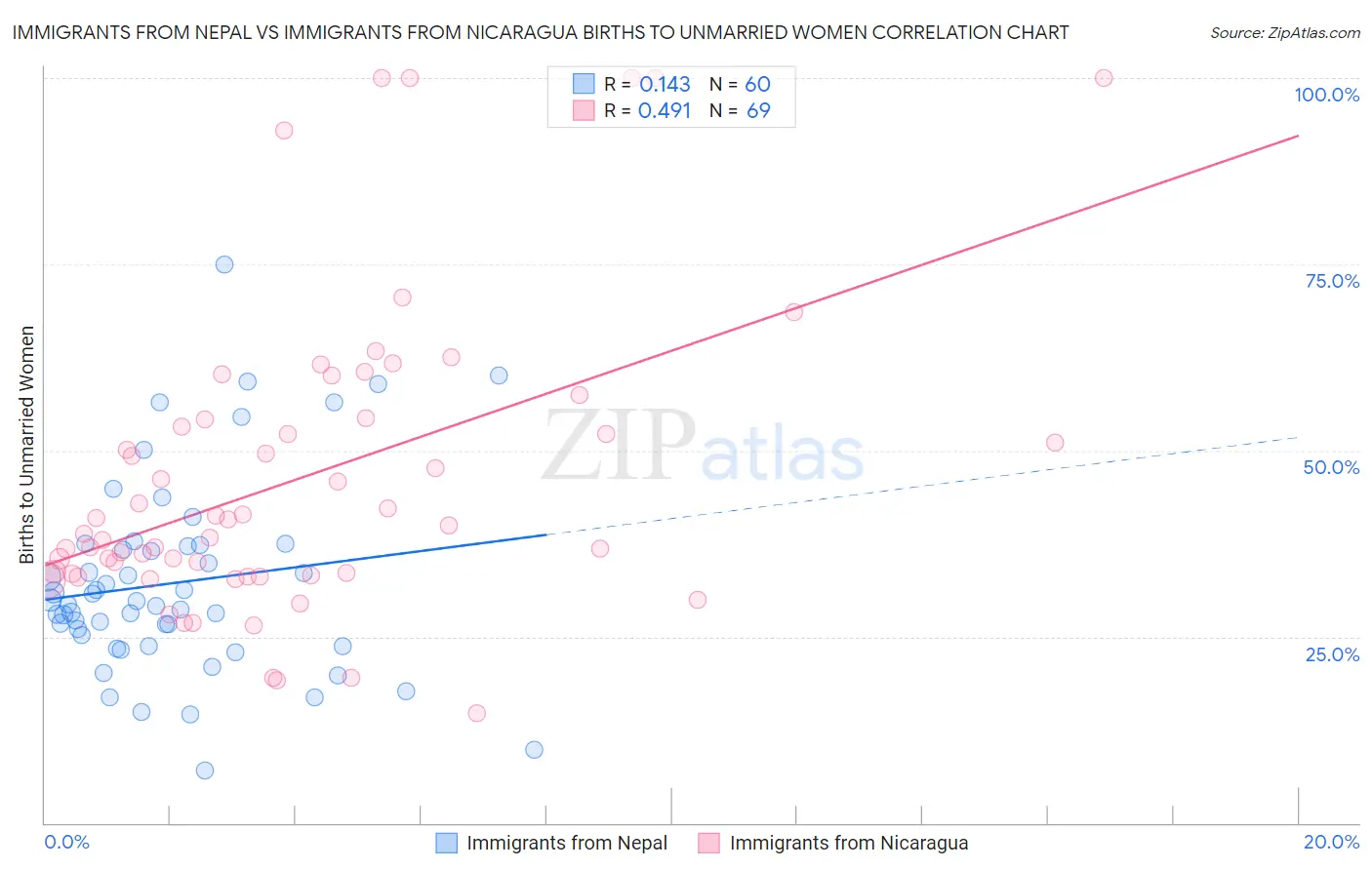 Immigrants from Nepal vs Immigrants from Nicaragua Births to Unmarried Women