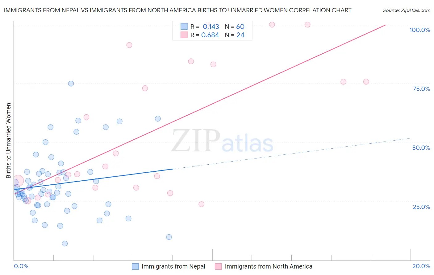 Immigrants from Nepal vs Immigrants from North America Births to Unmarried Women