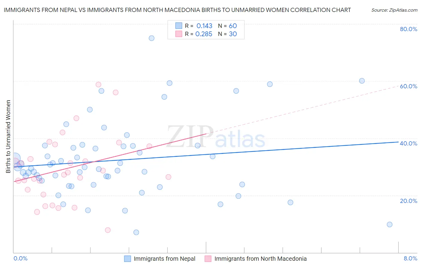 Immigrants from Nepal vs Immigrants from North Macedonia Births to Unmarried Women