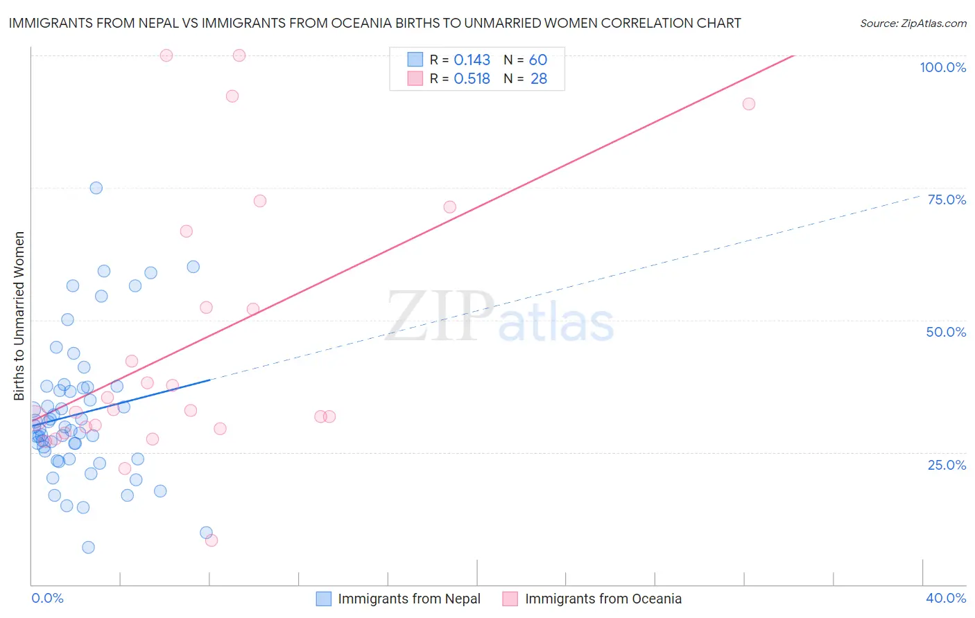 Immigrants from Nepal vs Immigrants from Oceania Births to Unmarried Women