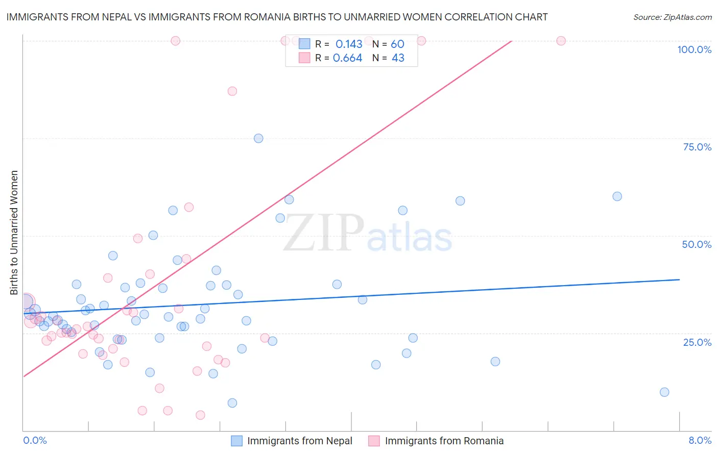 Immigrants from Nepal vs Immigrants from Romania Births to Unmarried Women