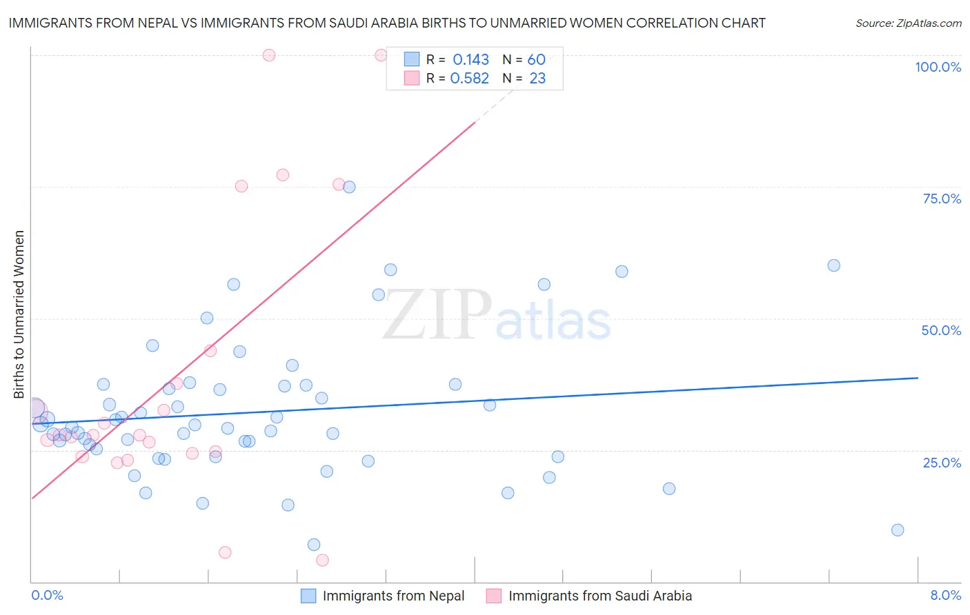 Immigrants from Nepal vs Immigrants from Saudi Arabia Births to Unmarried Women