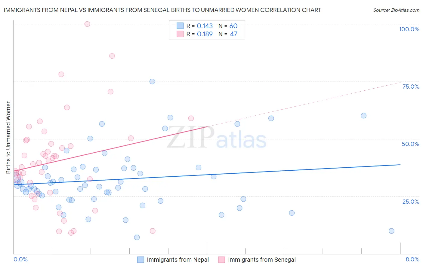 Immigrants from Nepal vs Immigrants from Senegal Births to Unmarried Women