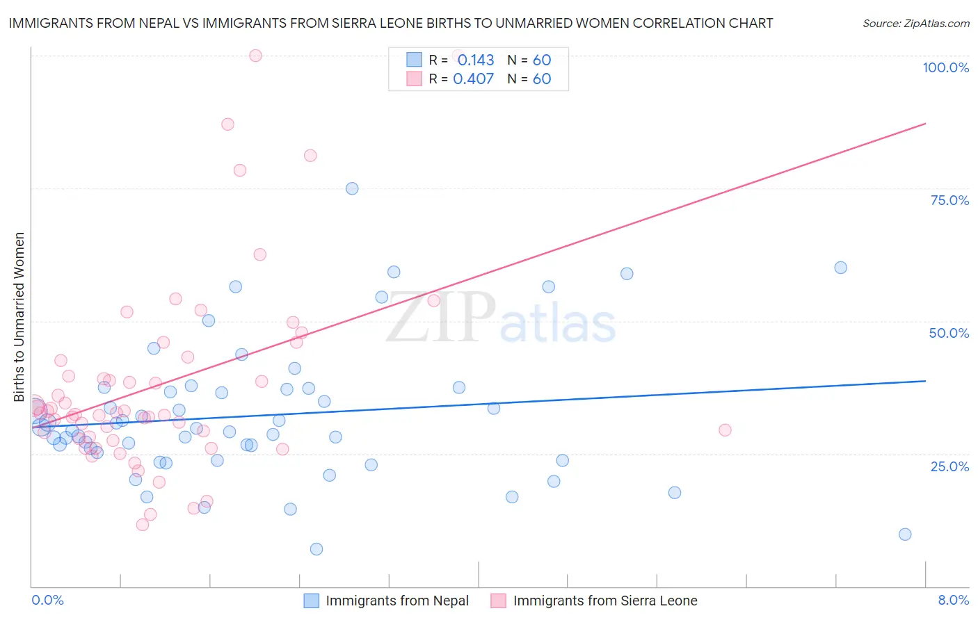 Immigrants from Nepal vs Immigrants from Sierra Leone Births to Unmarried Women