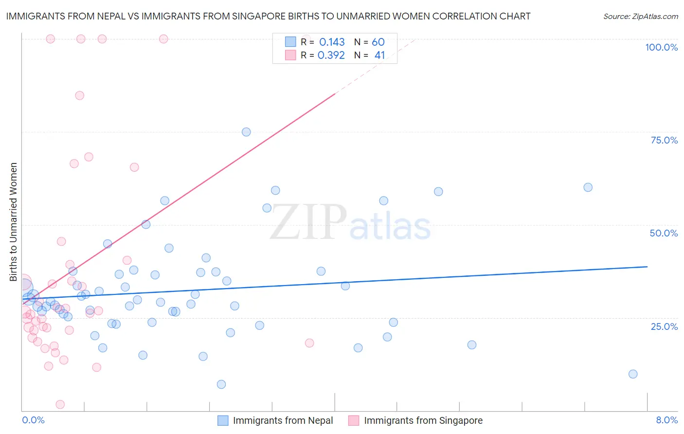 Immigrants from Nepal vs Immigrants from Singapore Births to Unmarried Women