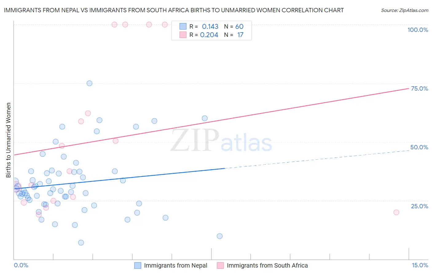 Immigrants from Nepal vs Immigrants from South Africa Births to Unmarried Women