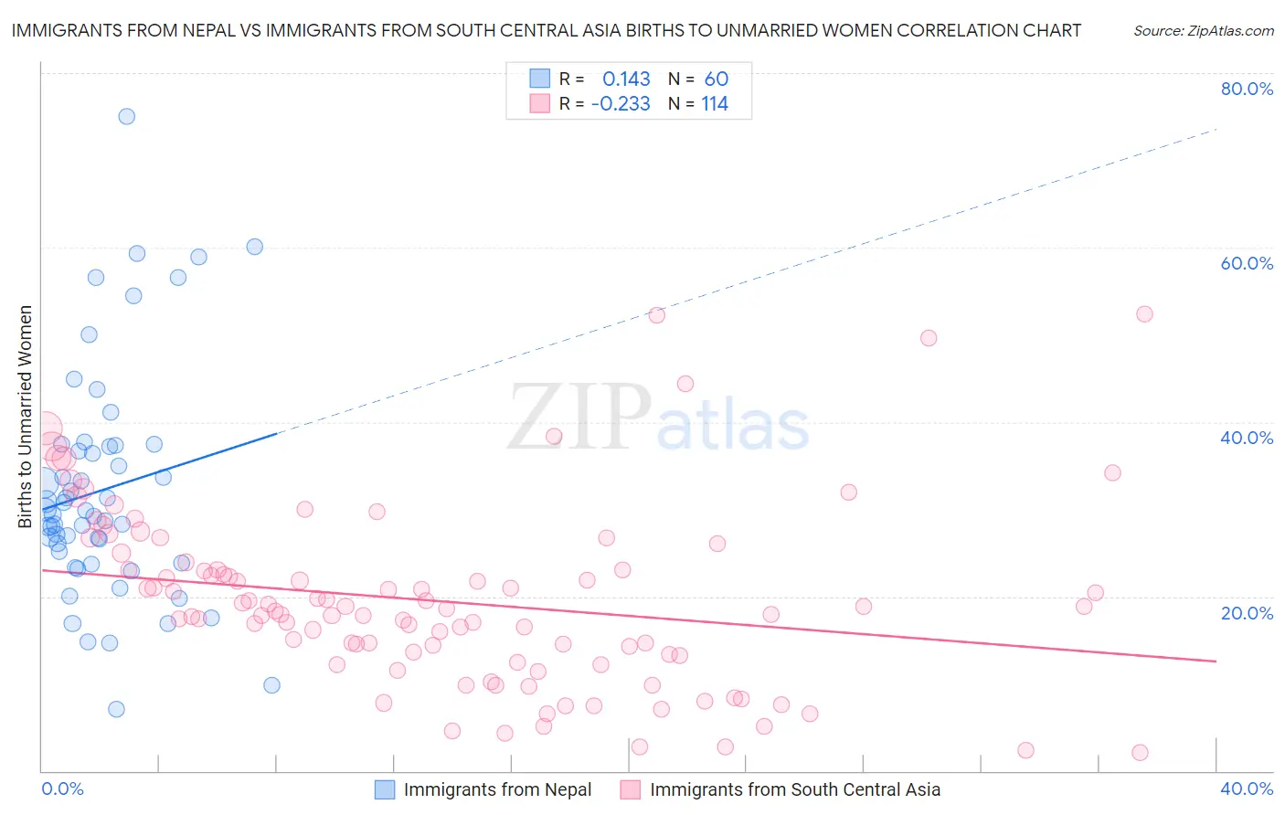 Immigrants from Nepal vs Immigrants from South Central Asia Births to Unmarried Women