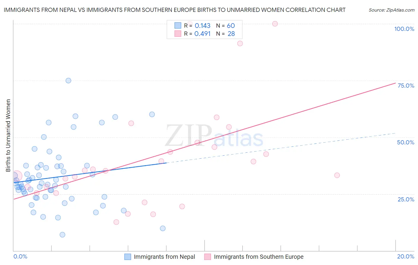 Immigrants from Nepal vs Immigrants from Southern Europe Births to Unmarried Women