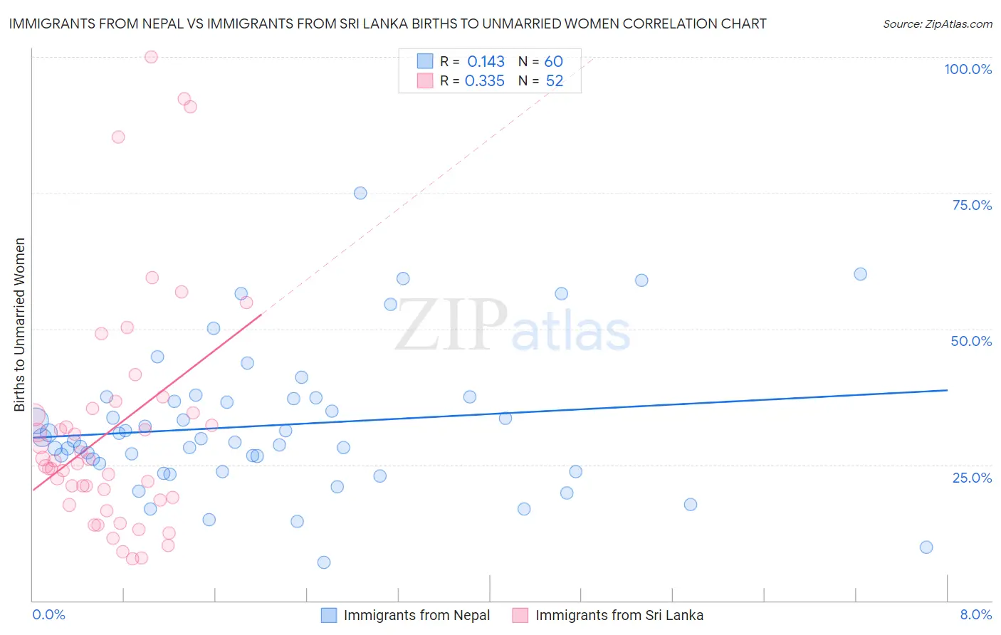 Immigrants from Nepal vs Immigrants from Sri Lanka Births to Unmarried Women