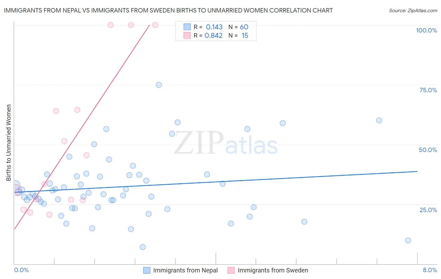 Immigrants from Nepal vs Immigrants from Sweden Births to Unmarried Women
