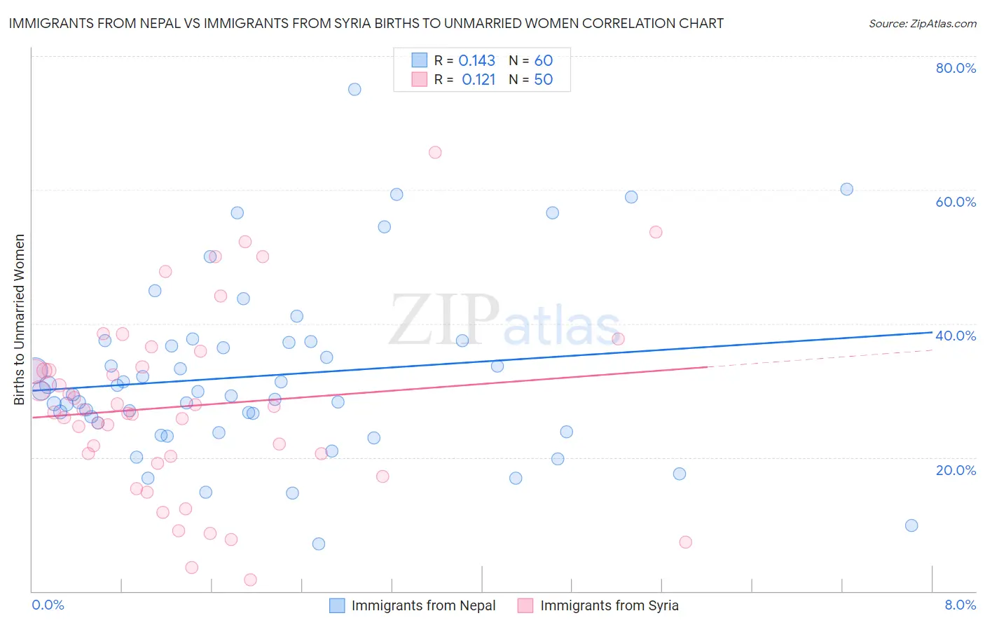 Immigrants from Nepal vs Immigrants from Syria Births to Unmarried Women