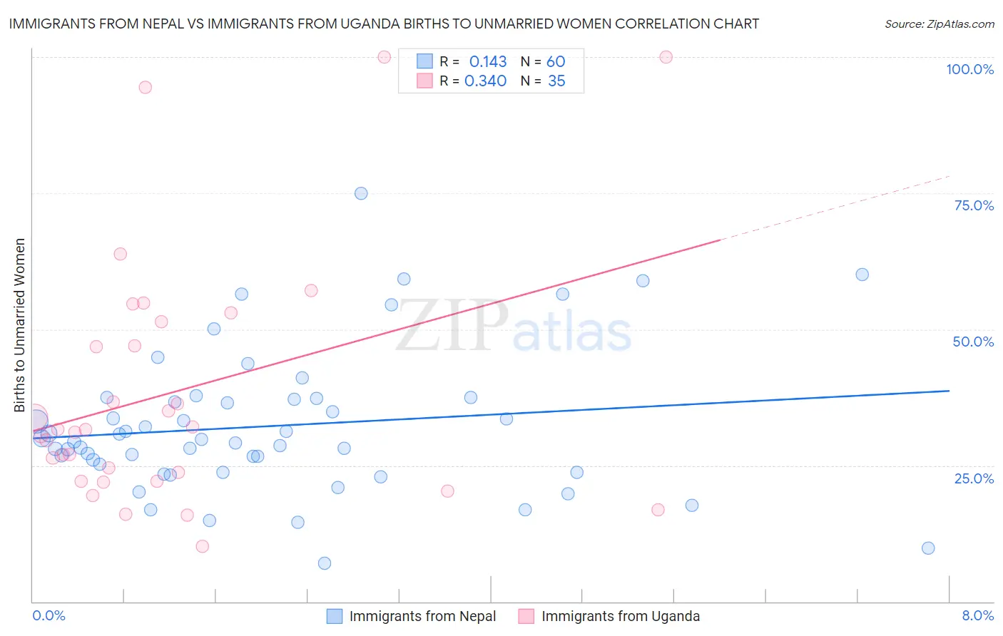 Immigrants from Nepal vs Immigrants from Uganda Births to Unmarried Women