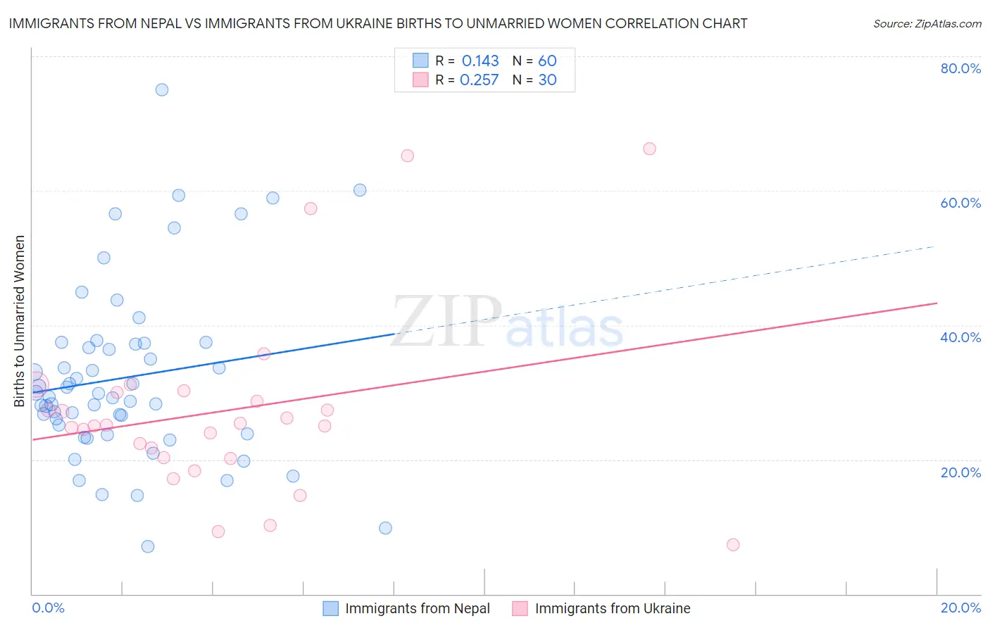 Immigrants from Nepal vs Immigrants from Ukraine Births to Unmarried Women