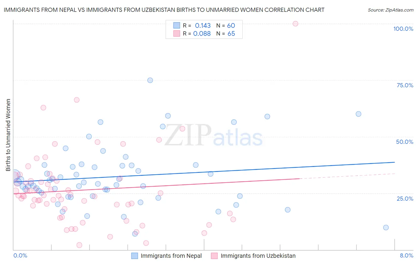 Immigrants from Nepal vs Immigrants from Uzbekistan Births to Unmarried Women
