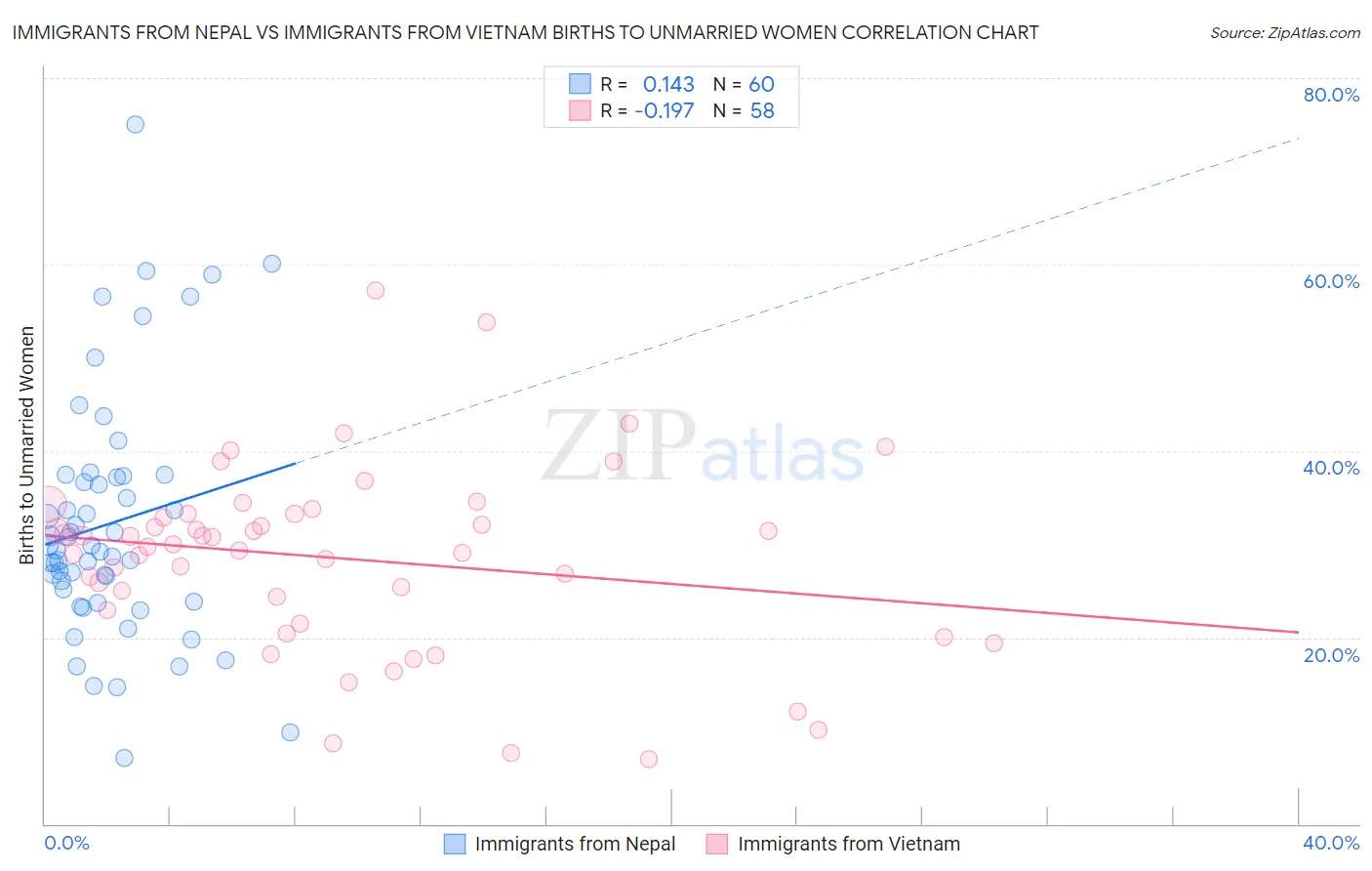 Immigrants from Nepal vs Immigrants from Vietnam Births to Unmarried Women