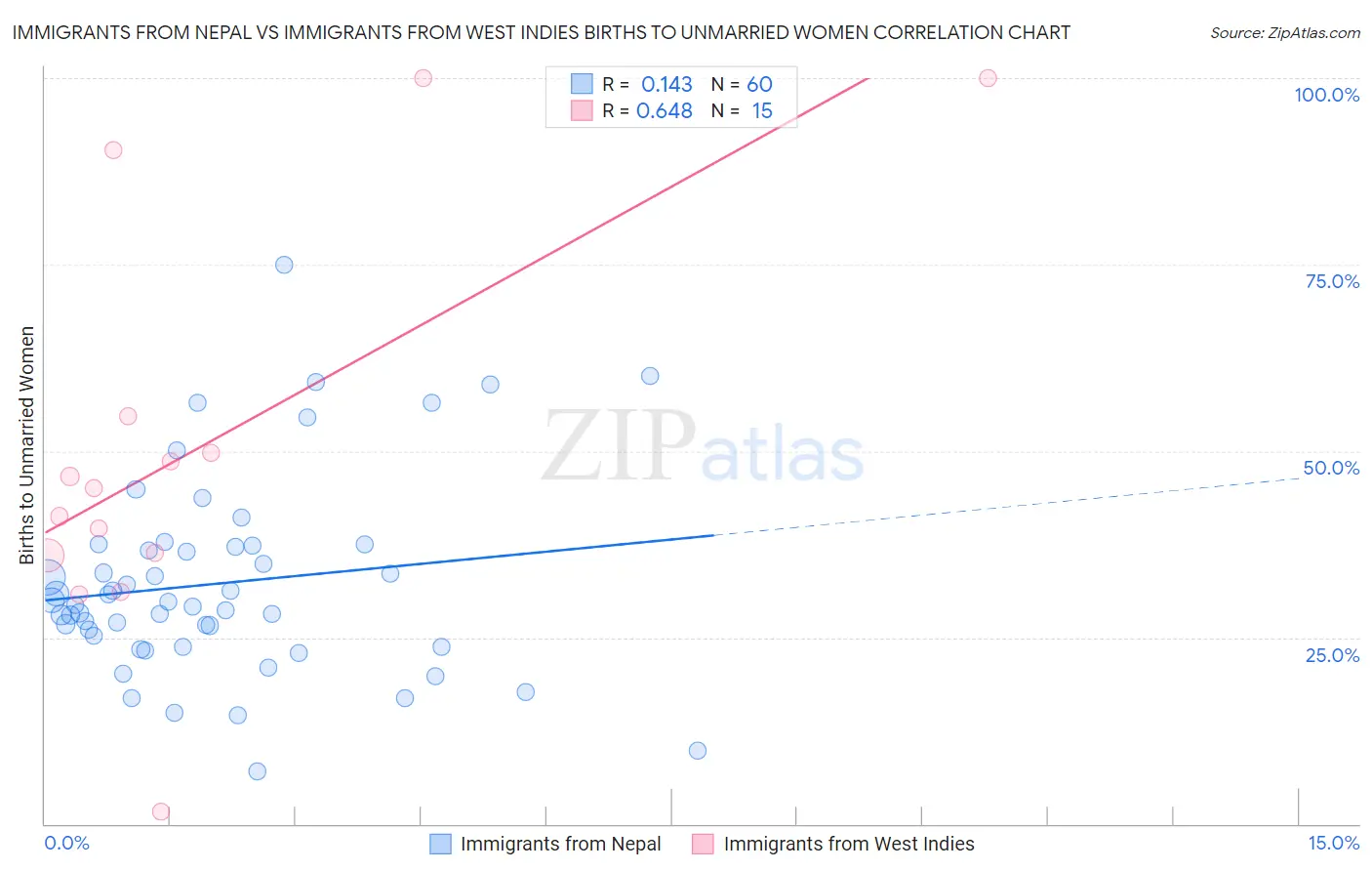 Immigrants from Nepal vs Immigrants from West Indies Births to Unmarried Women