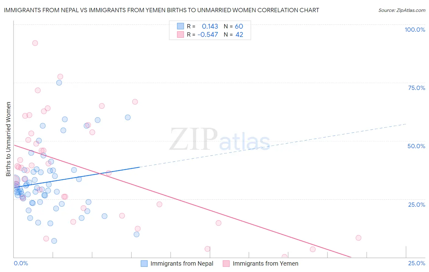 Immigrants from Nepal vs Immigrants from Yemen Births to Unmarried Women