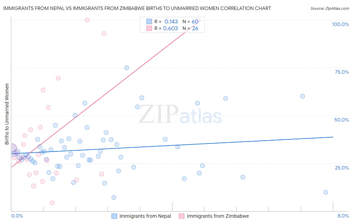 Immigrants from Nepal vs Immigrants from Zimbabwe Births to Unmarried Women
