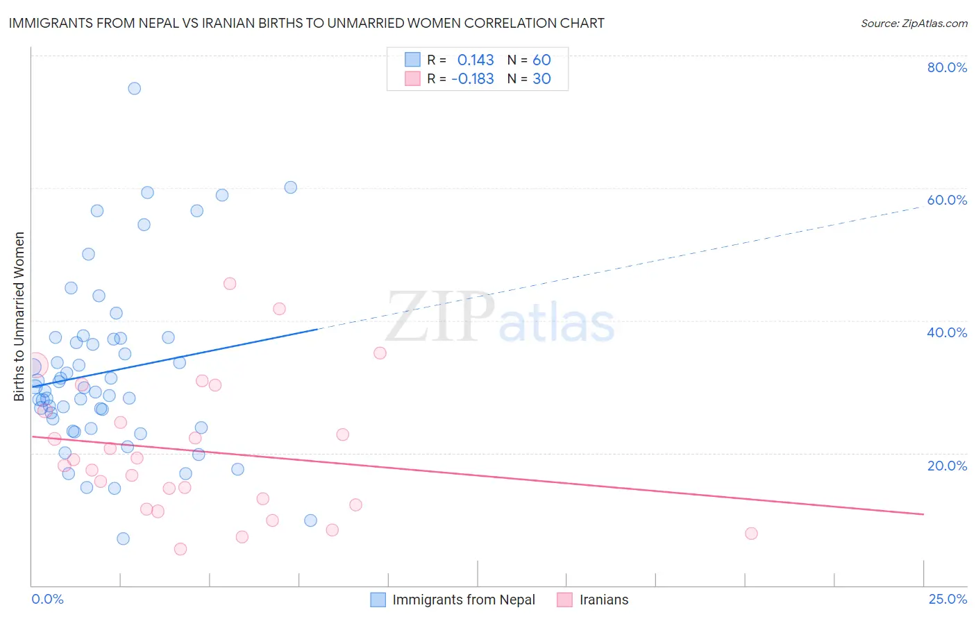 Immigrants from Nepal vs Iranian Births to Unmarried Women