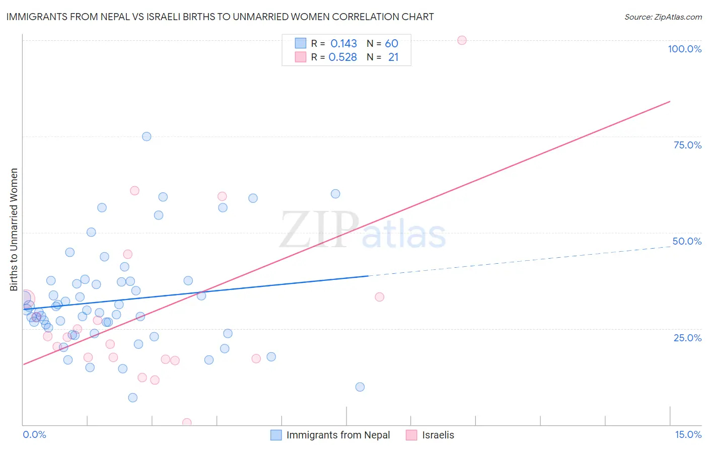 Immigrants from Nepal vs Israeli Births to Unmarried Women