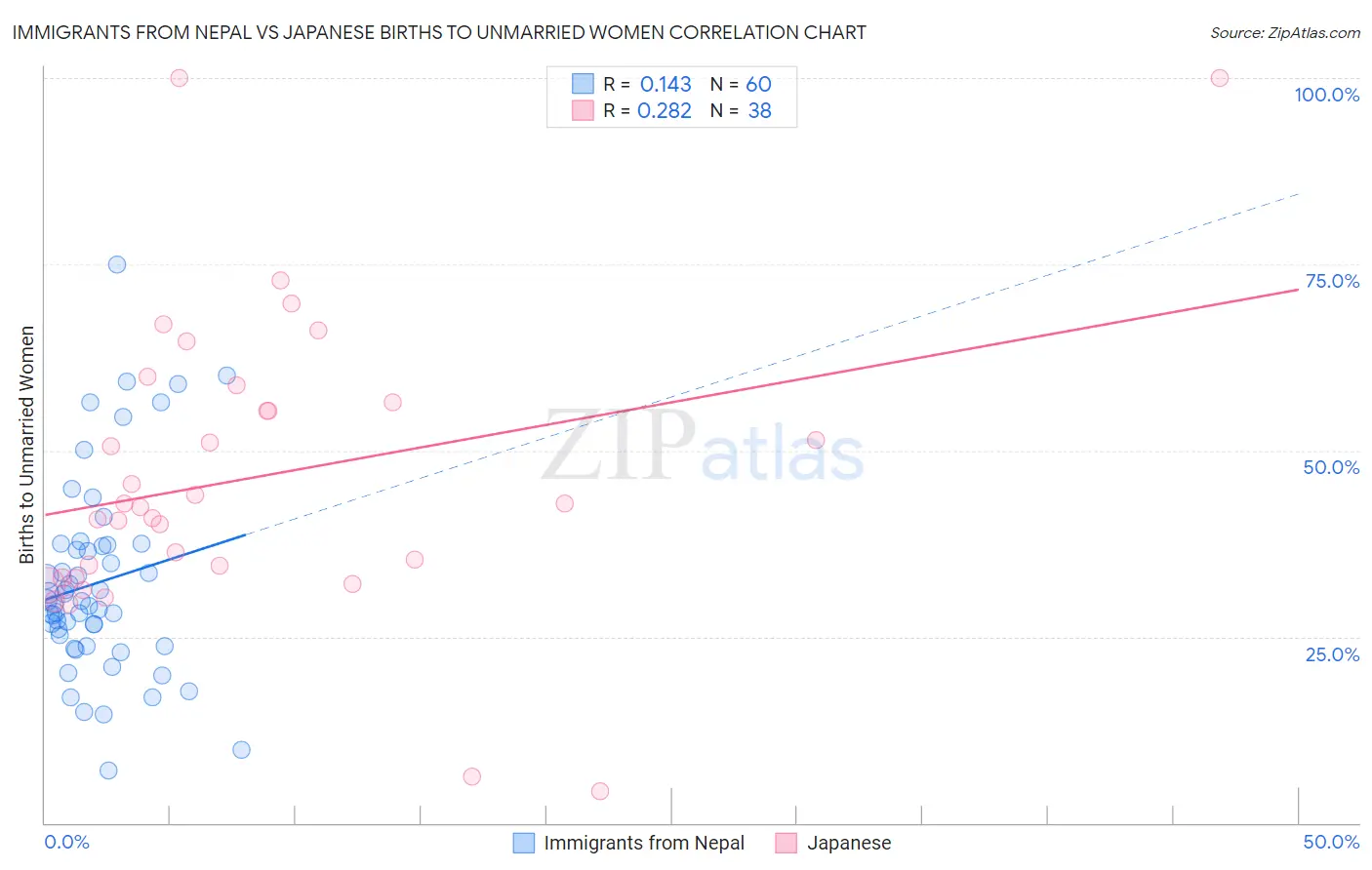 Immigrants from Nepal vs Japanese Births to Unmarried Women