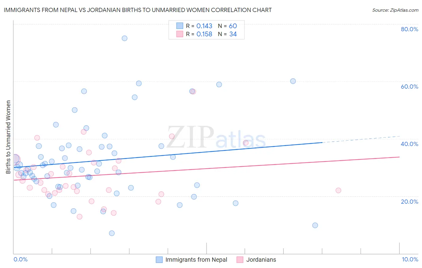 Immigrants from Nepal vs Jordanian Births to Unmarried Women