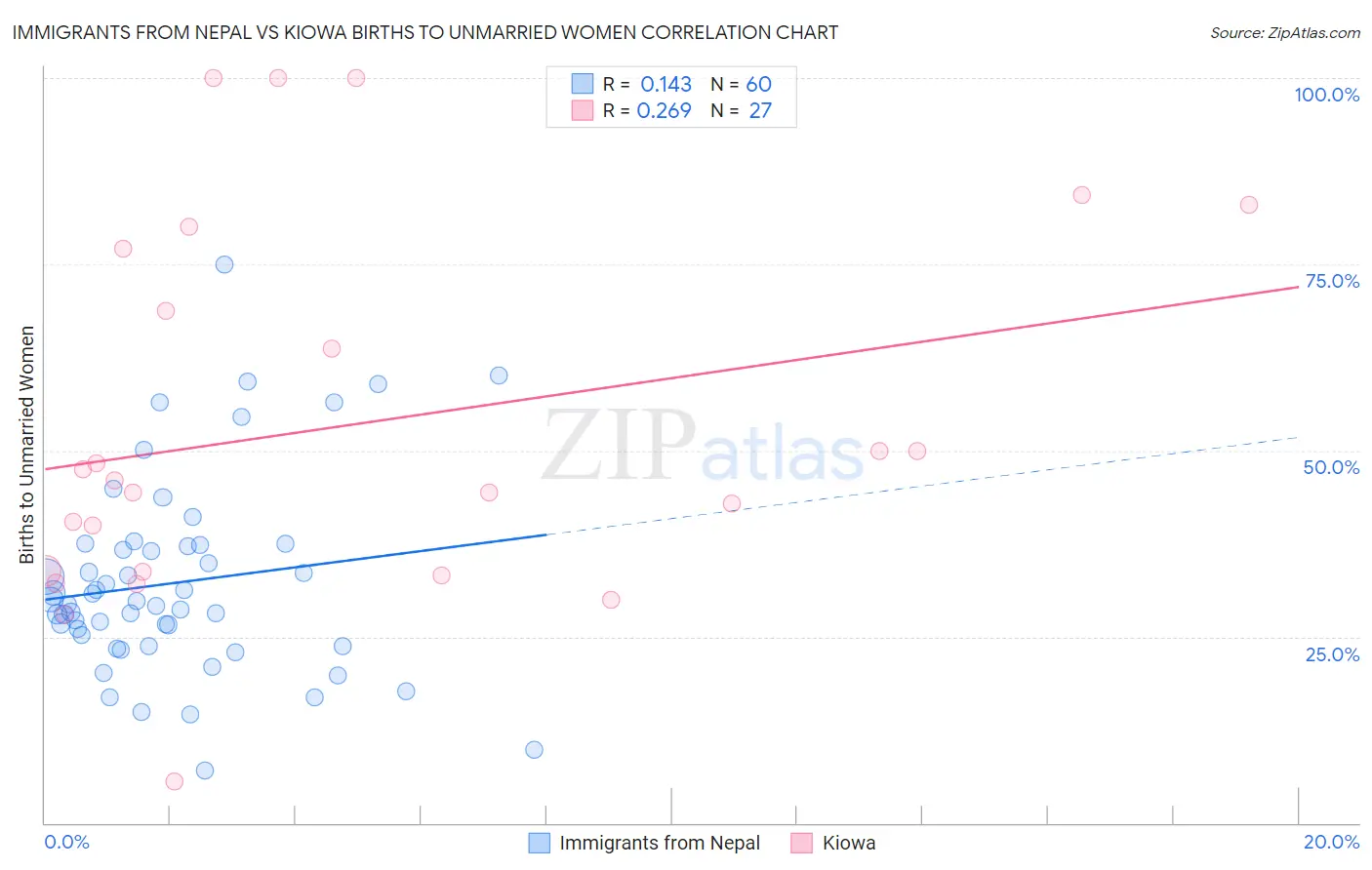 Immigrants from Nepal vs Kiowa Births to Unmarried Women