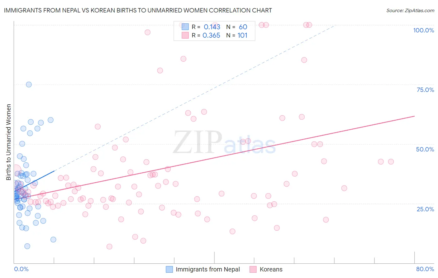 Immigrants from Nepal vs Korean Births to Unmarried Women