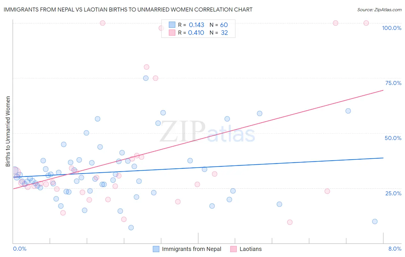 Immigrants from Nepal vs Laotian Births to Unmarried Women