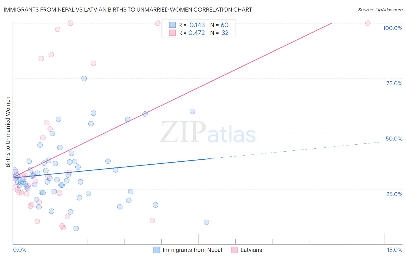 Immigrants from Nepal vs Latvian Births to Unmarried Women
