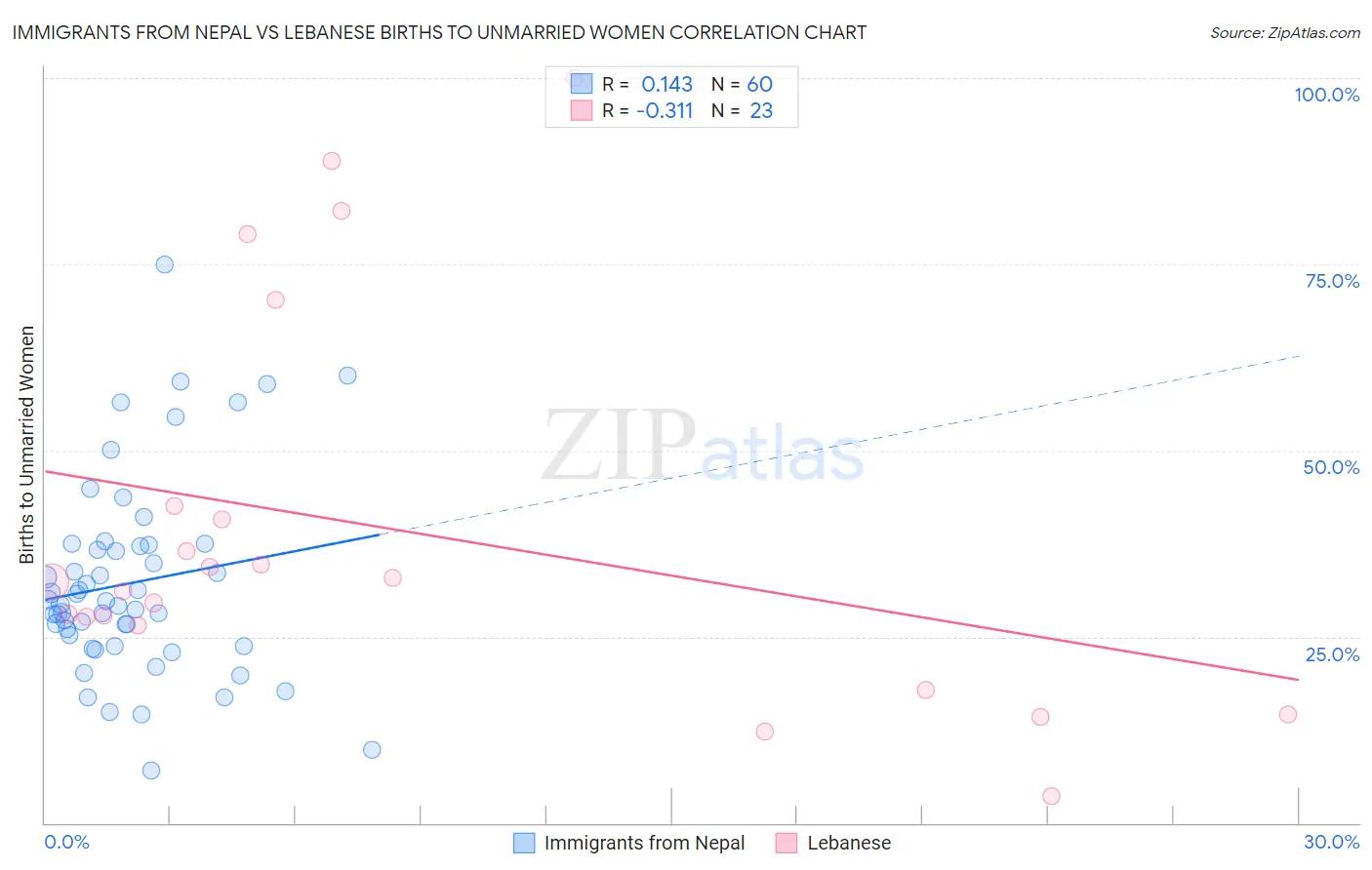 Immigrants from Nepal vs Lebanese Births to Unmarried Women