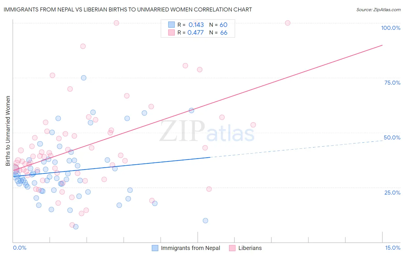 Immigrants from Nepal vs Liberian Births to Unmarried Women