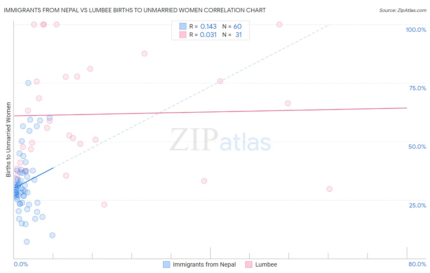 Immigrants from Nepal vs Lumbee Births to Unmarried Women