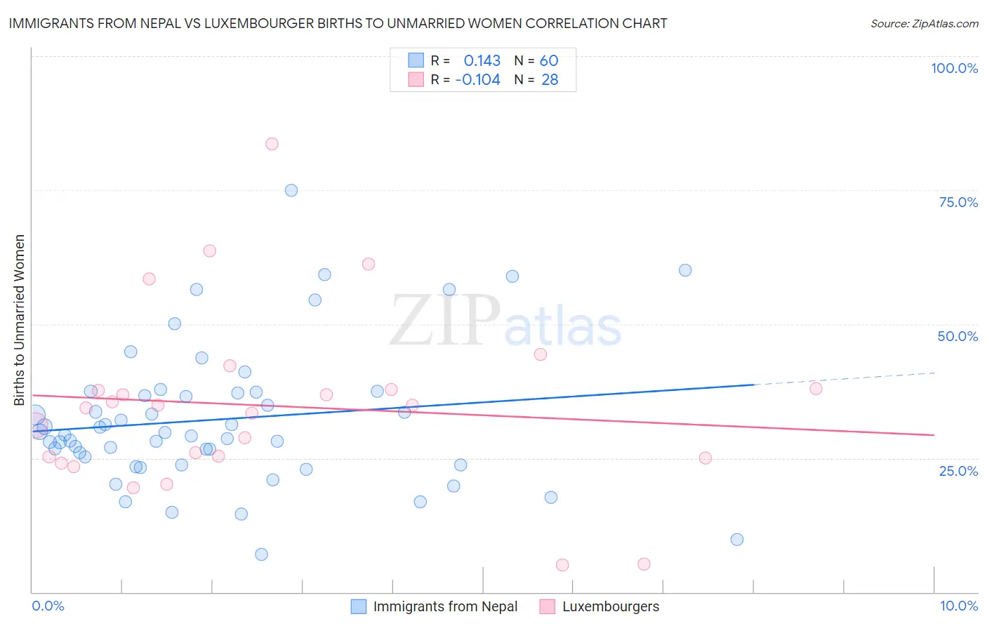 Immigrants from Nepal vs Luxembourger Births to Unmarried Women
