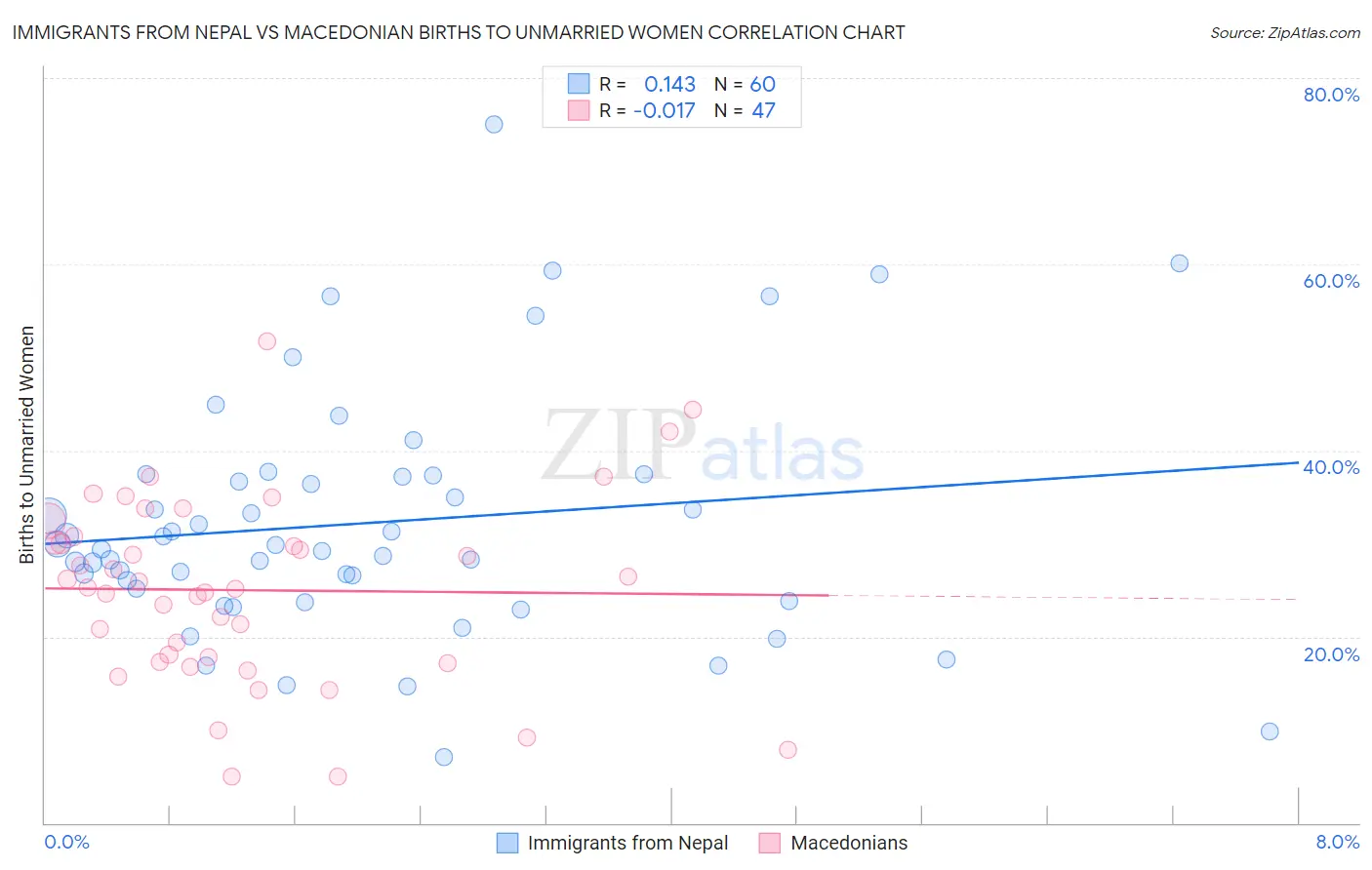 Immigrants from Nepal vs Macedonian Births to Unmarried Women