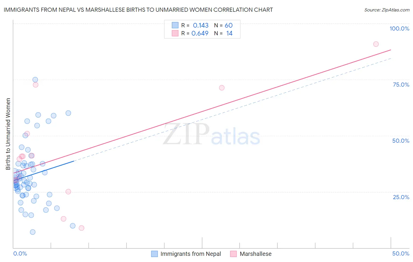 Immigrants from Nepal vs Marshallese Births to Unmarried Women