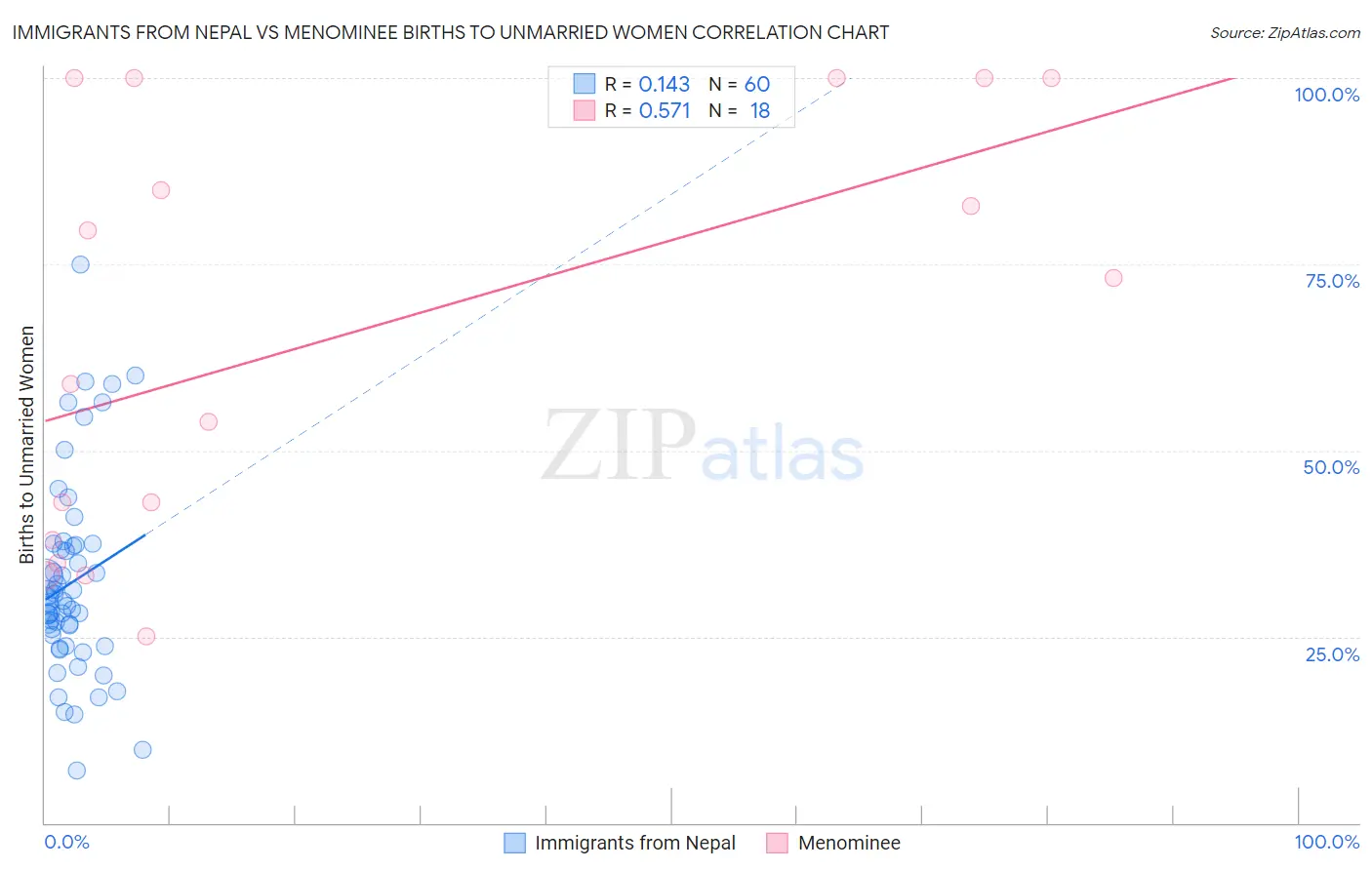 Immigrants from Nepal vs Menominee Births to Unmarried Women
