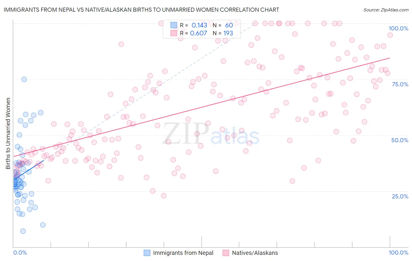 Immigrants from Nepal vs Native/Alaskan Births to Unmarried Women