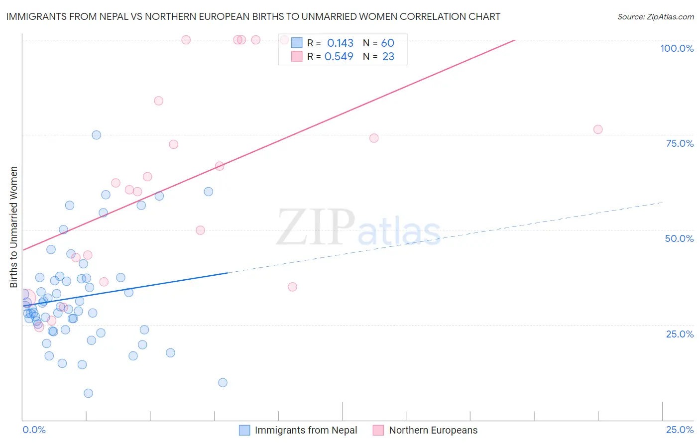 Immigrants from Nepal vs Northern European Births to Unmarried Women