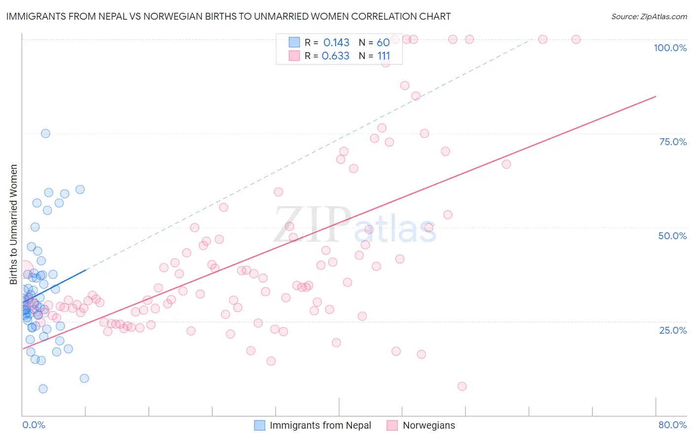 Immigrants from Nepal vs Norwegian Births to Unmarried Women