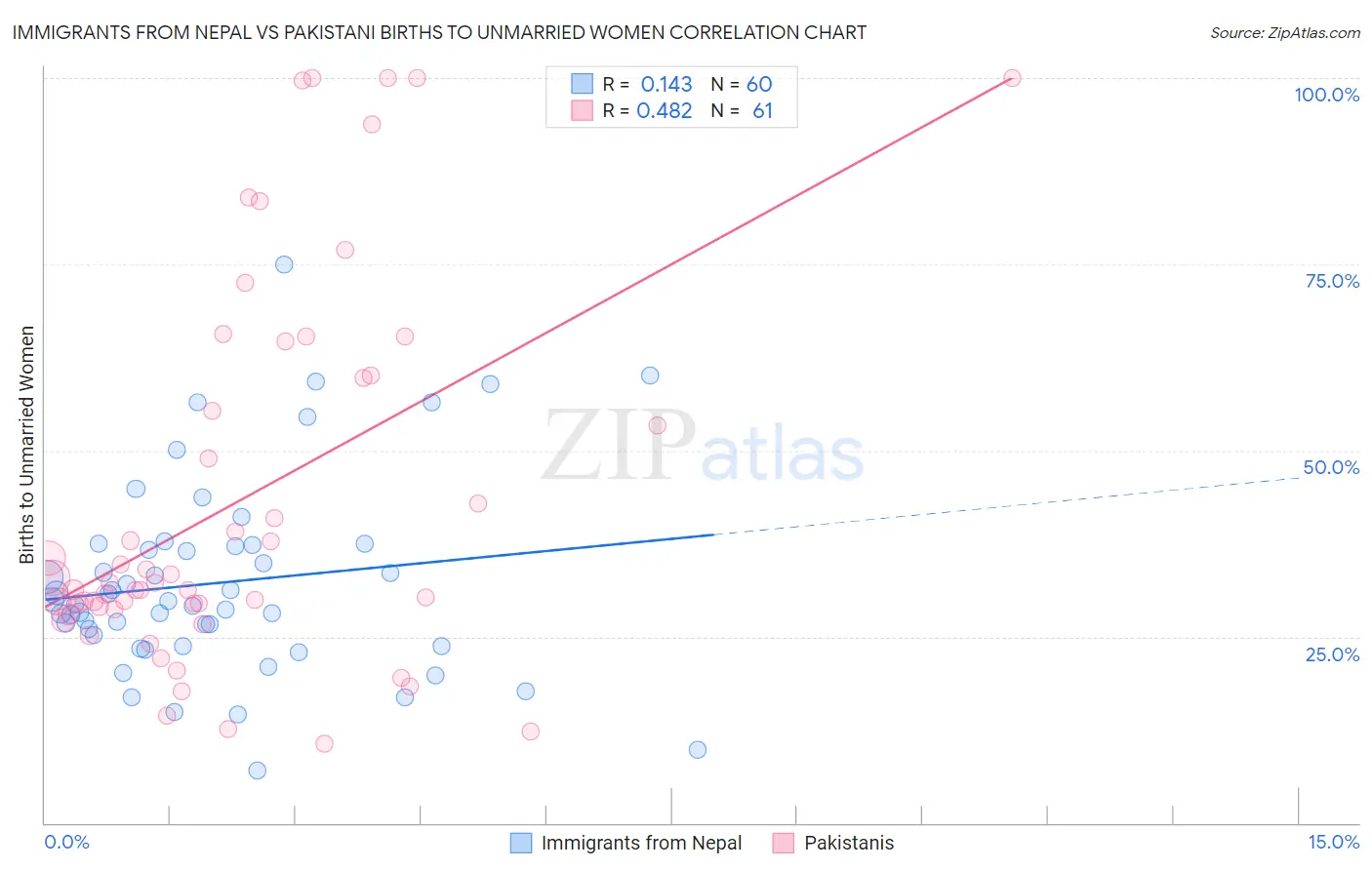 Immigrants from Nepal vs Pakistani Births to Unmarried Women