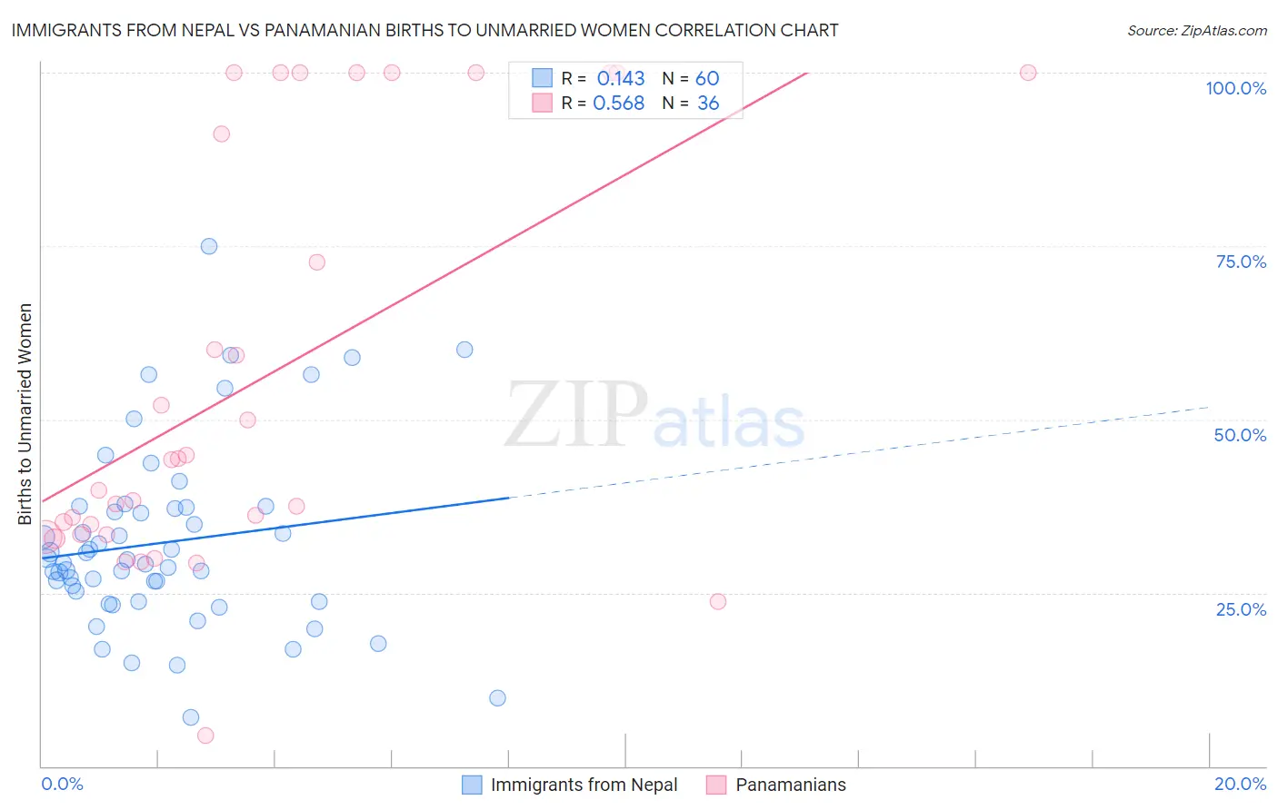 Immigrants from Nepal vs Panamanian Births to Unmarried Women