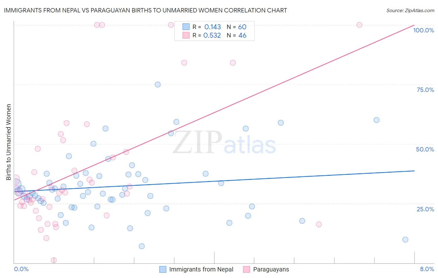 Immigrants from Nepal vs Paraguayan Births to Unmarried Women