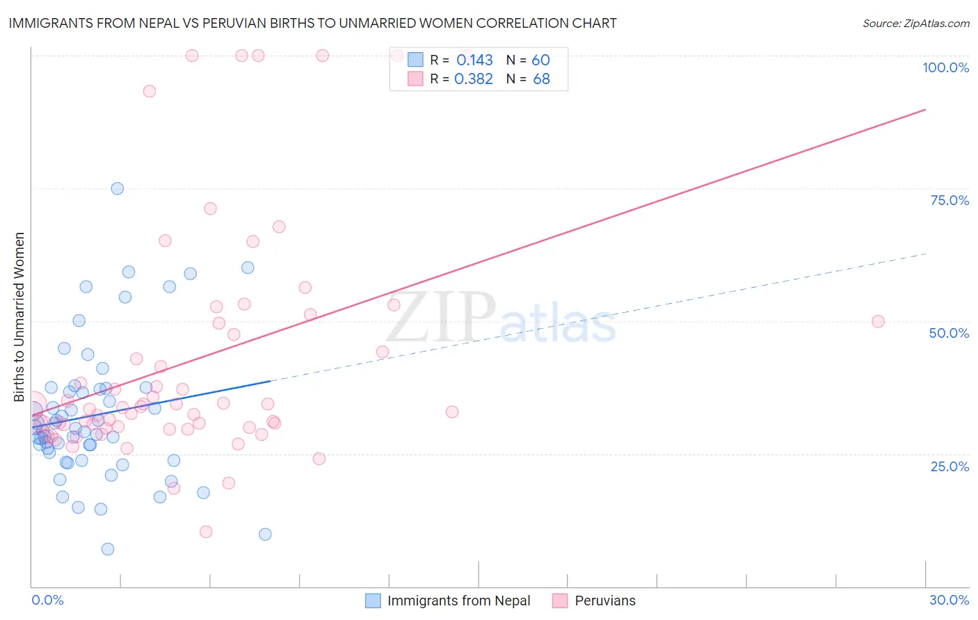 Immigrants from Nepal vs Peruvian Births to Unmarried Women