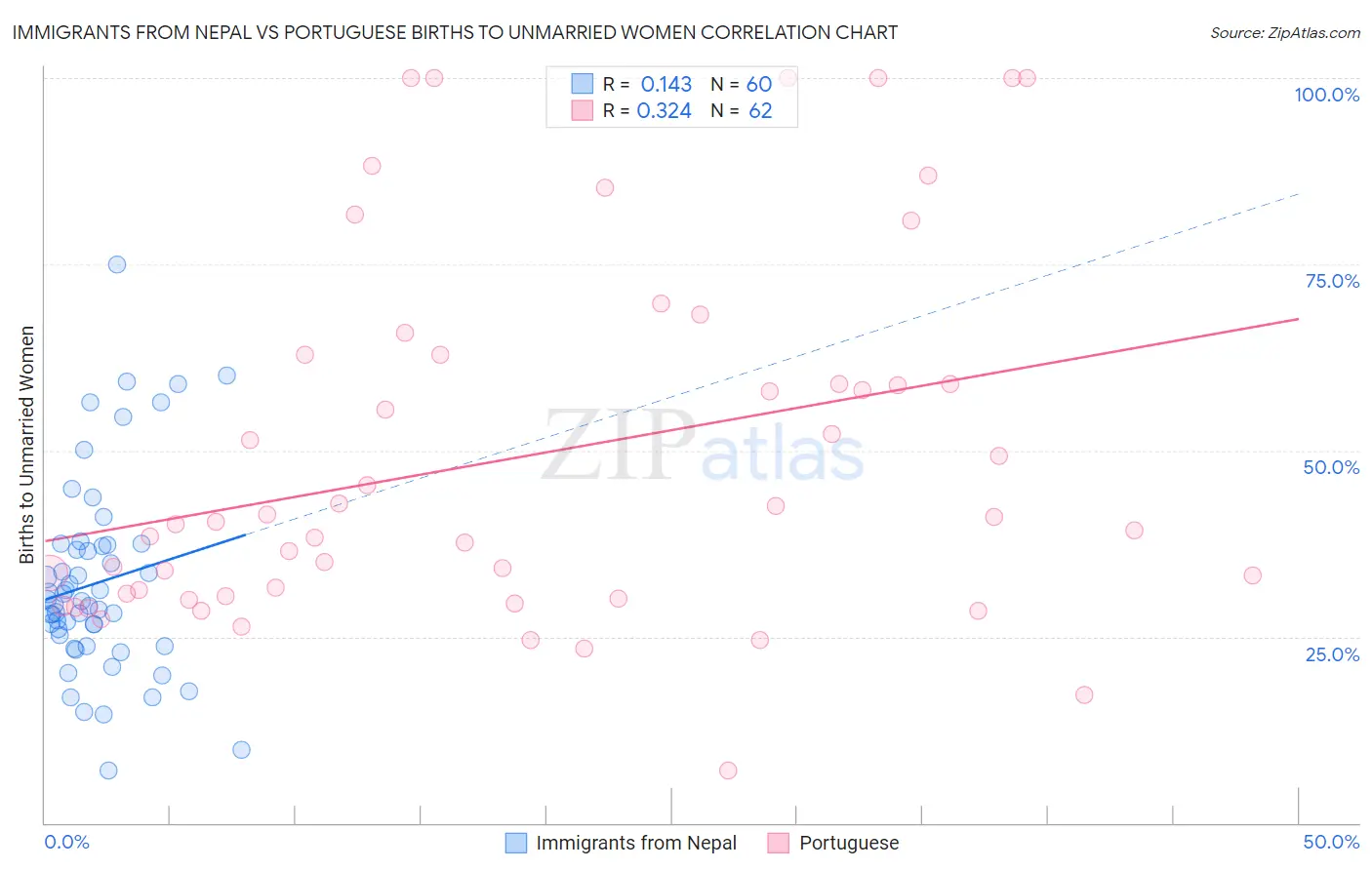 Immigrants from Nepal vs Portuguese Births to Unmarried Women